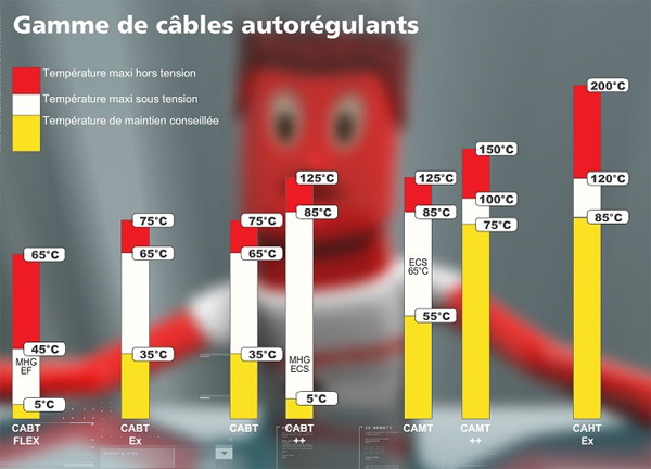  cable chauffant autoregulant